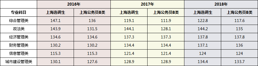 2019上海选调生分数线