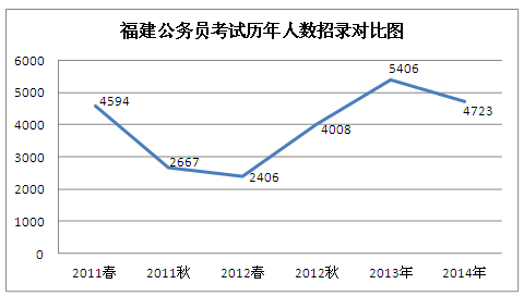 2014年福建公务员考试职位分析