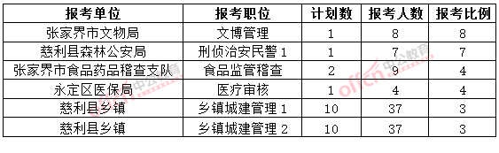 截至3月20日17时，2015年张家界公务员报名竞争比例各职位排名