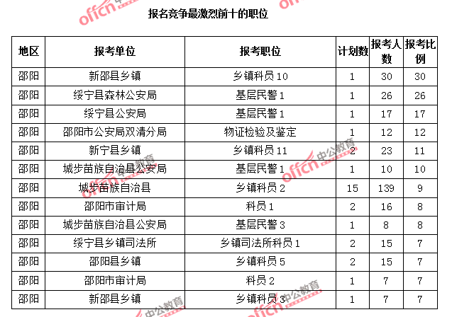 报名竞争最激烈前十的职位