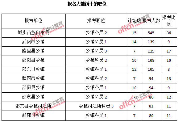 2015年湖南省【邵阳】公务员报名人数分析:最热职位报考比例37:1【截至3月22日17时】