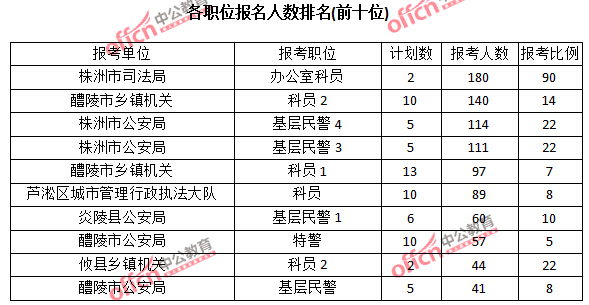 2015年湖南省【株洲】公务员报名人数分析:最热职位报考比例90:1【截至3月22日17时】