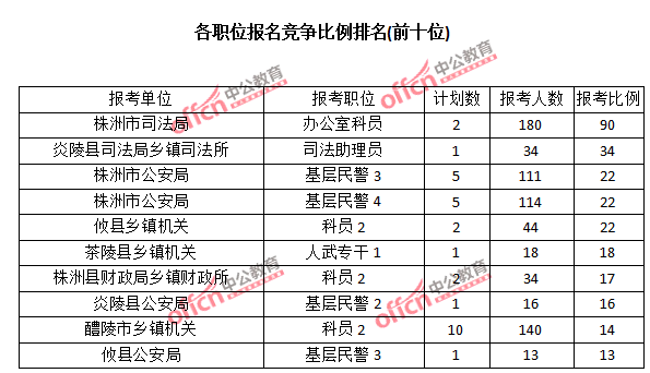 2015年湖南省【株洲】公务员报名人数分析:最热职位报考比例90:1【截至3月22日17时】