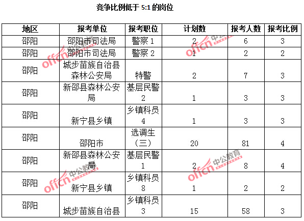 2015年湖南省【邵阳】公务员报名人数分析：最热职位报考比例69：1【截至3月25日17:00】