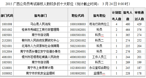 2015年广西公务员考试报名情况