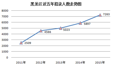 2015黑龙江省公务员考试职位分析：近七成岗位设置最低服务年限 江南(jn)网页版,登录入口