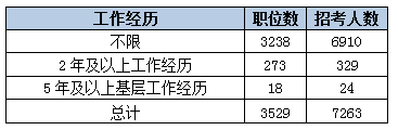 2015黑龙江省公务员考试职位分析：近七成岗位设置最低服务年限 江南(jn)网页版,登录入口