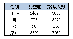 2015黑龙江省公务员考试职位分析：近七成岗位设置最低服务年限 江南(jn)网页版,登录入口