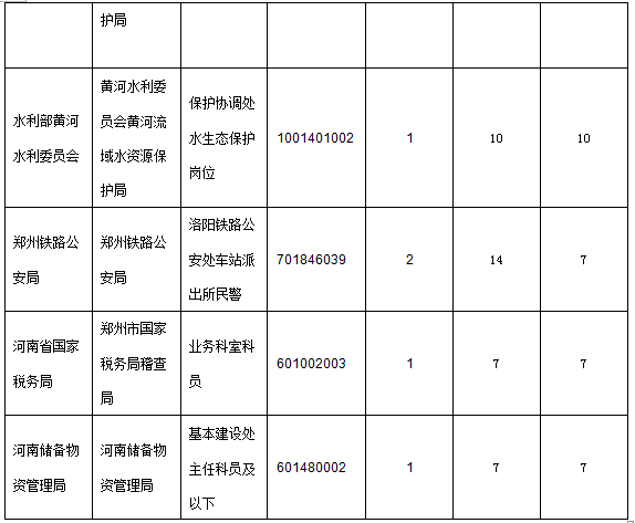 各职位报名人数分析