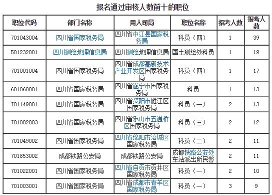 各职位报名人数分析