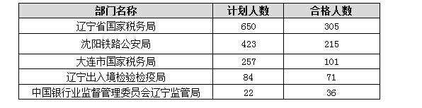 各部门报名人数分析