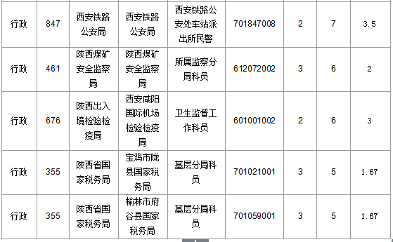 2016国考陕西审核人数达145人 最热职位4.6:1