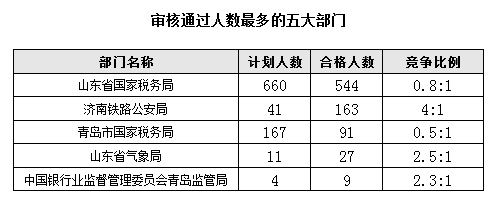 2016国考报名首日山东职位过审人数850人