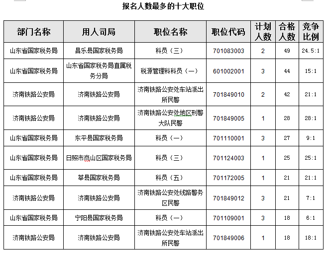 2016国考报名首日山东职位过审人数850人