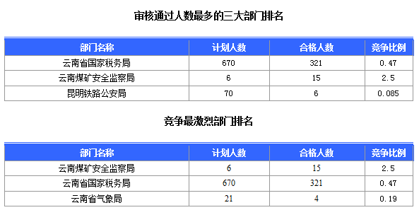 2016国考云南审核人数达321人，最热职位7:1