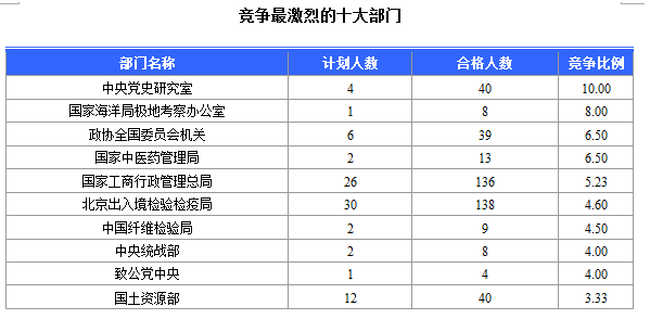 2016国考北京地区1769人过审 最热职位49:1