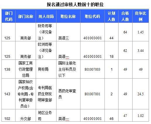 2016国考北京地区1769人过审 最热职位49:1