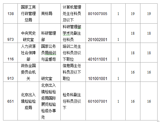 2016国考北京地区1769人过审 最热职位49:1