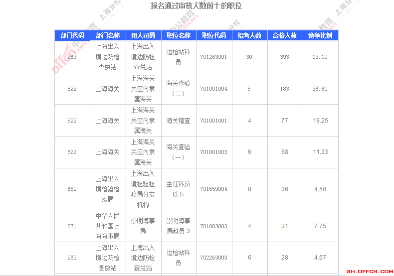 2016国考职位分析