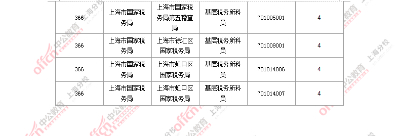 2016国考职位分析