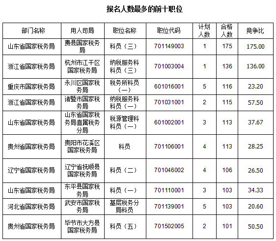 2016国考报名人数