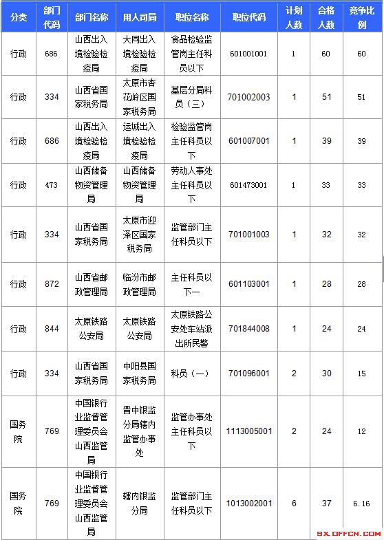 2016国考报名人数