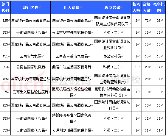 2016国考报名云南审核人数