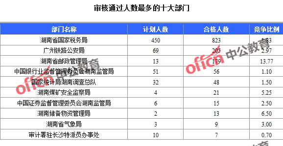 2016年国家公务员考试报名数据