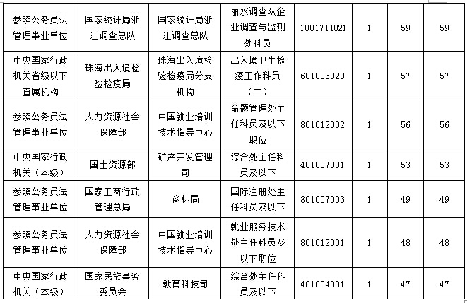 2016国考报名最热职位