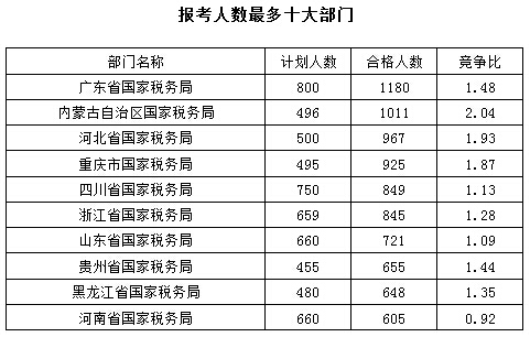 2016国考报名最热职位