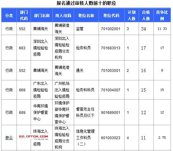 2016国考广东审核人数达391人 最热职位17:1