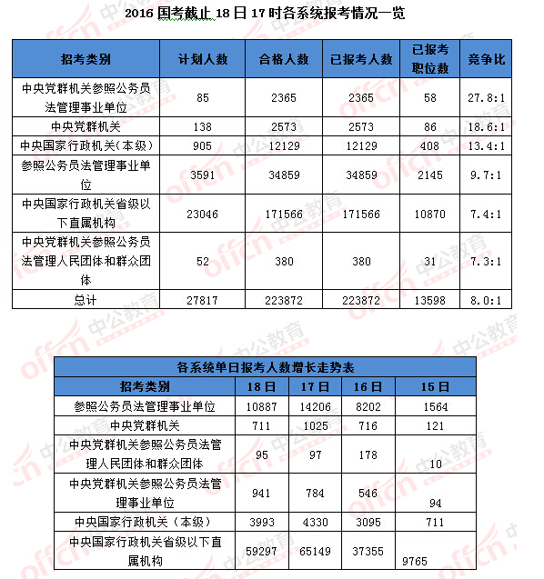 2016国考报名人数统计