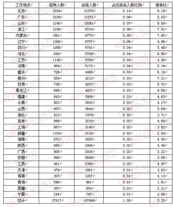 2016国考报名人数