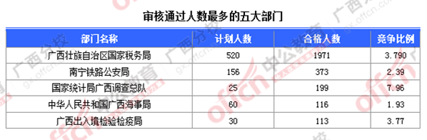 2016国考广西报名人数统计