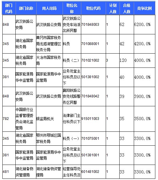 2016国考报名人数