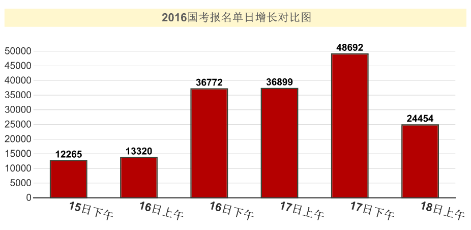 2016国考报名人数统计