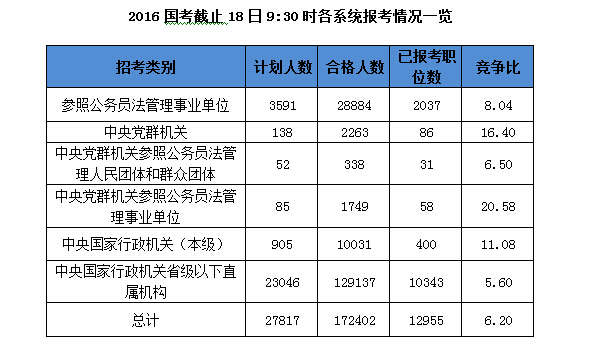 2016国考报名人数统计