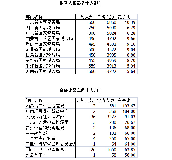 2016国考报名人数统计