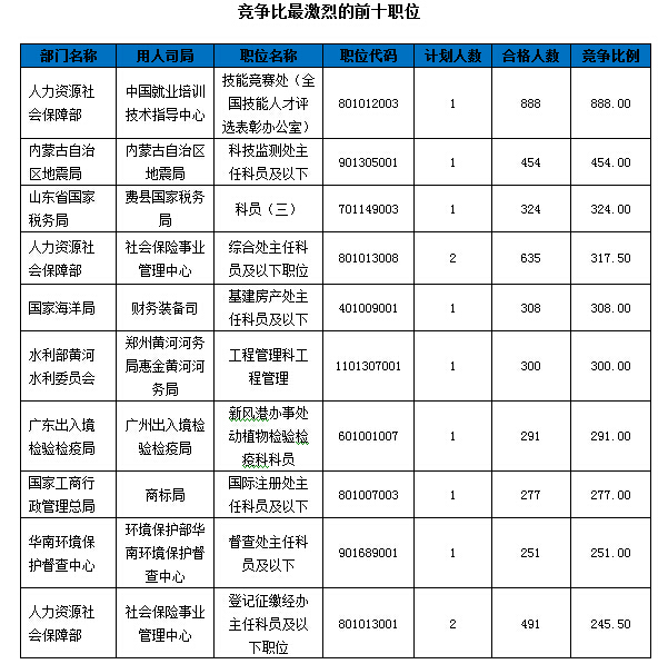 2016国考报名人数统计