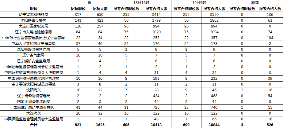 2016年国家公务员辽宁报名数据