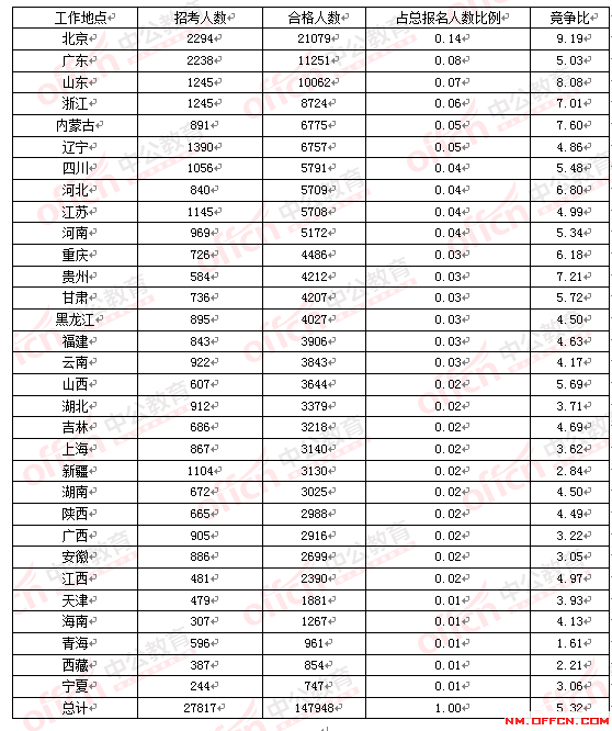 2016国家公务员考试报名人数