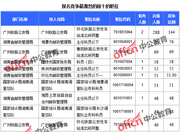 报名竞争最激烈的前十的职位