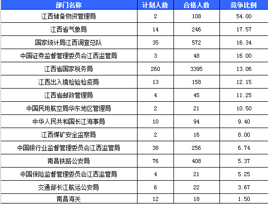 2016年国考报名人数统计