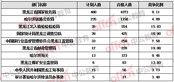 【截至19日17时】2016国考报名黑龙江审核人数达7308人，最热职位172:1