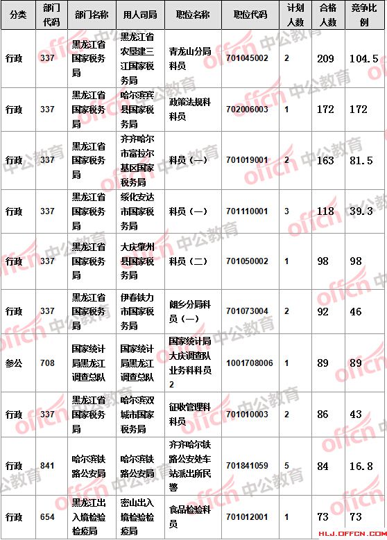 【截至19日17时】2016国考报名黑龙江审核人数达7308人，最热职位172:1