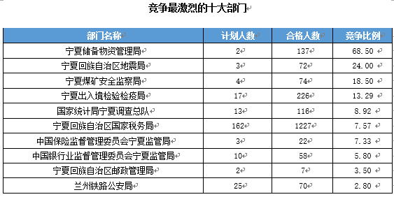 【截至19日17时】2016国考宁夏审核人数达2011人 最热职位97:1　