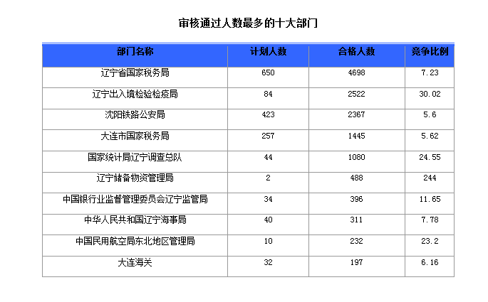 2016国家公务员考试报名人数