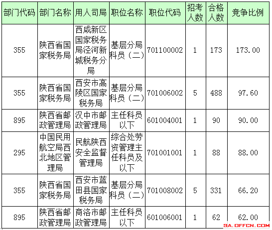 2016年国家公务员陕西报名数据