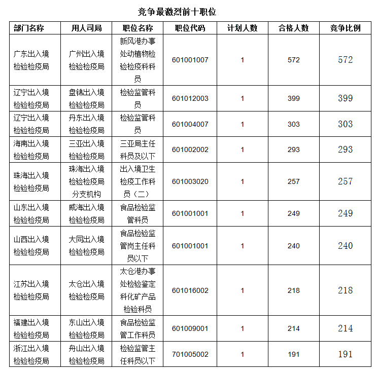 2016国考报名人数统计