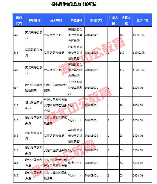 2016年国家公务员考试湖北报名数据